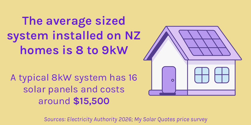A typical 8kW system has 16 solar panels and costs around $15,500