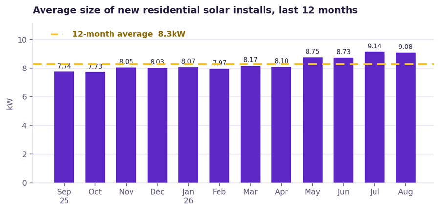Average solar power system sizes installed in nz over last 12 months - chart