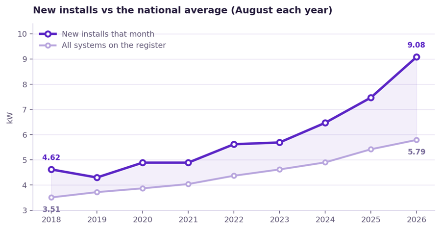 new installation solar power system sizes nz vs average system sizes