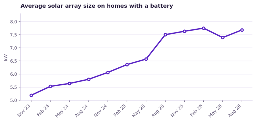 new solar install size with battery vs without battery - nz