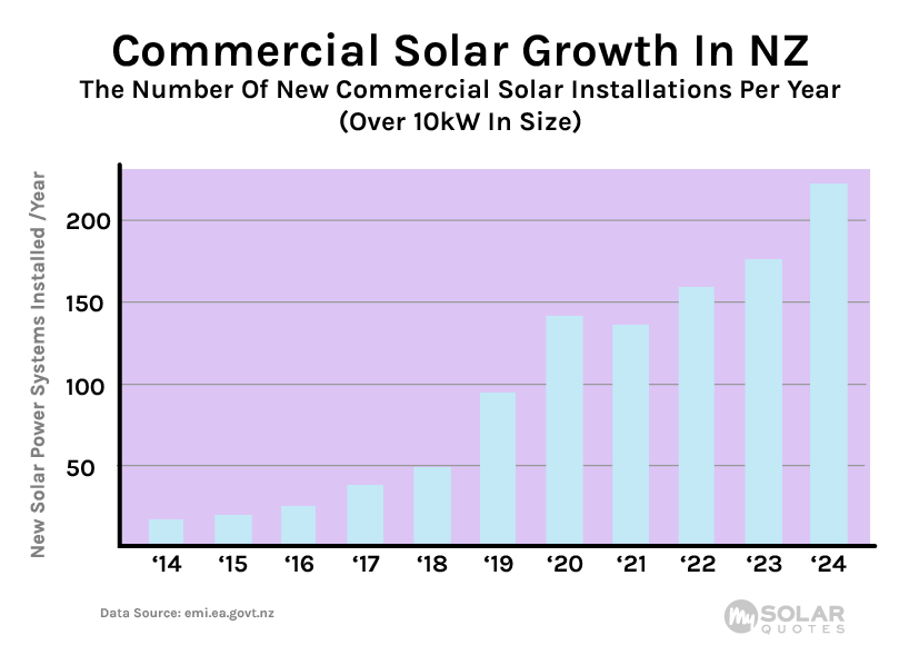 commercial solar power uptake new zealand bar graph