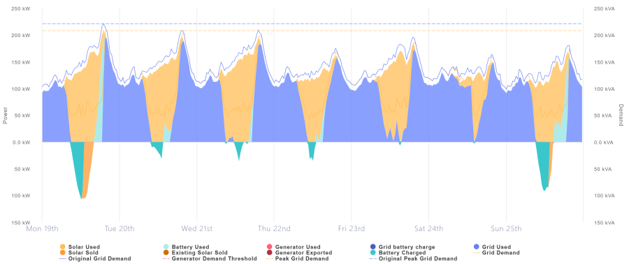 solar proposal estimated energy generation vs energy use