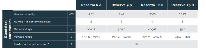Fronius Reserva variants and specs