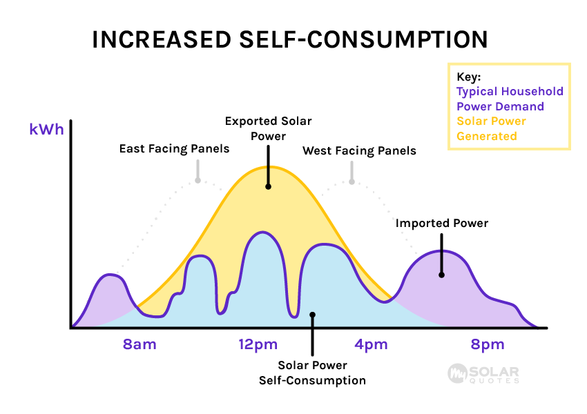 Increased solar power self-consumption graph