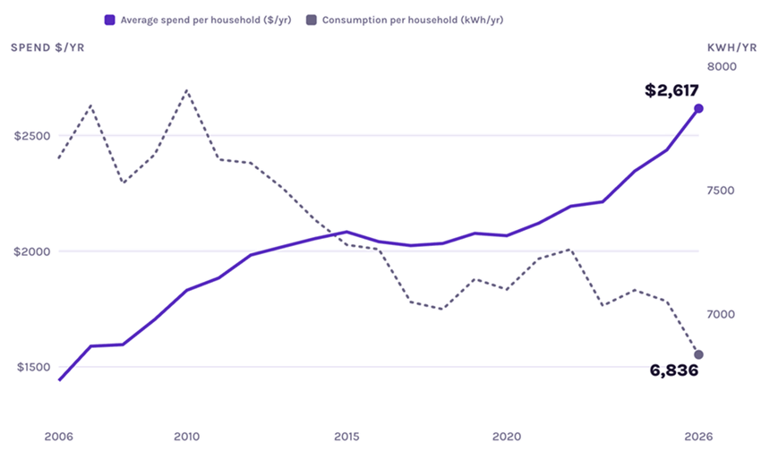 Household electricity use has trended steadily down while spend has climbed to a record.