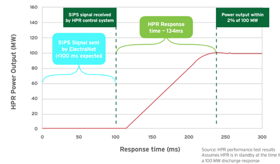 response-time