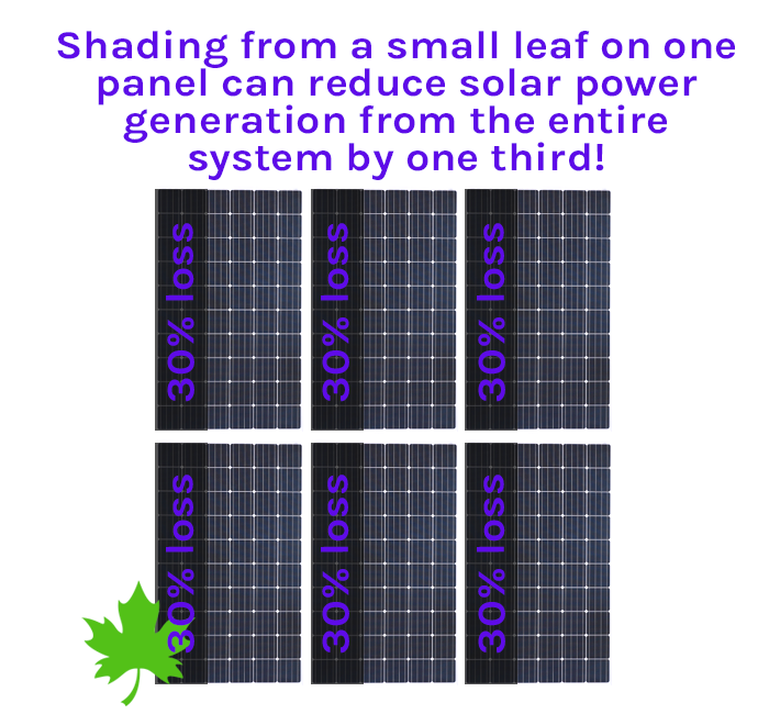 Shading on solar panels causing a power loss of 30%