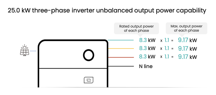 sigenergy 3phase unbalanced output