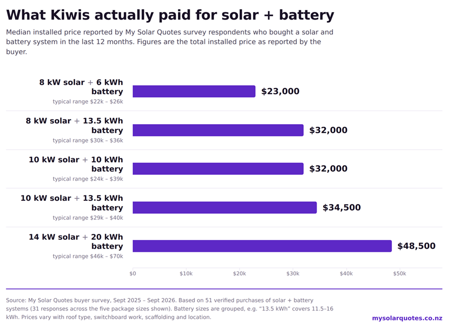 solar+battery package prices from survey results 2026 - nz