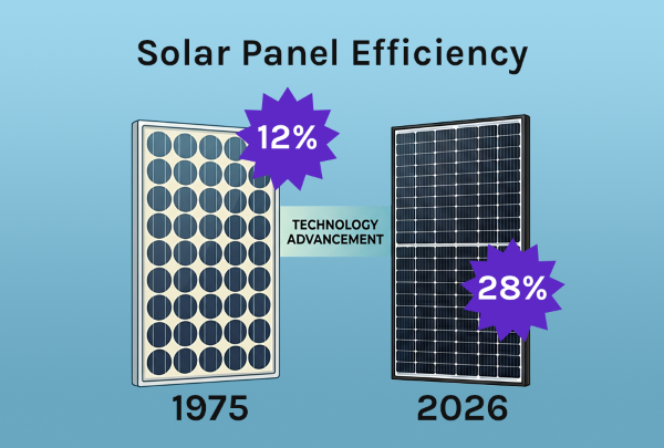 The Rise and Rise of Solar Panel Efficiencies