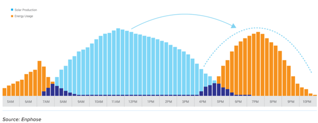 solar-production-vs-energy-usgae