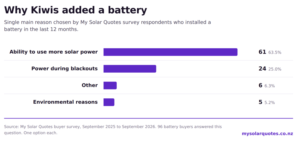 why kiwis added a solar battery 2026 in nz from survey results