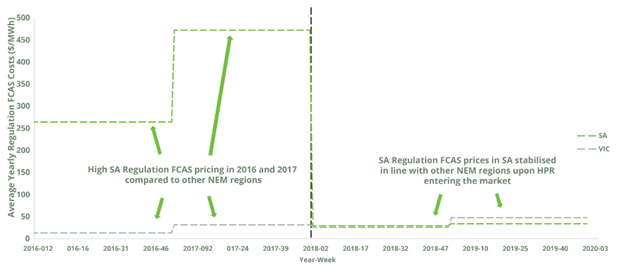 yearly-regulation-fcas-costs